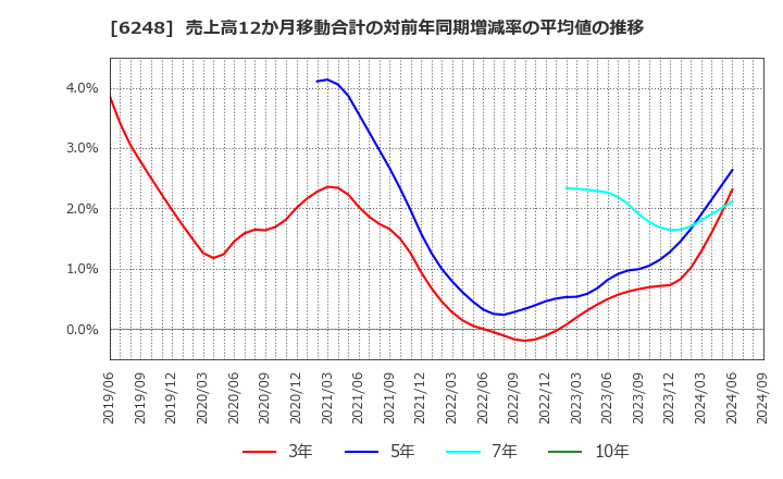 6248 (株)横田製作所: 売上高12か月移動合計の対前年同期増減率の平均値の推移