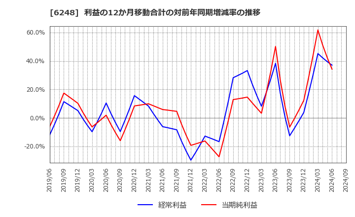 6248 (株)横田製作所: 利益の12か月移動合計の対前年同期増減率の推移