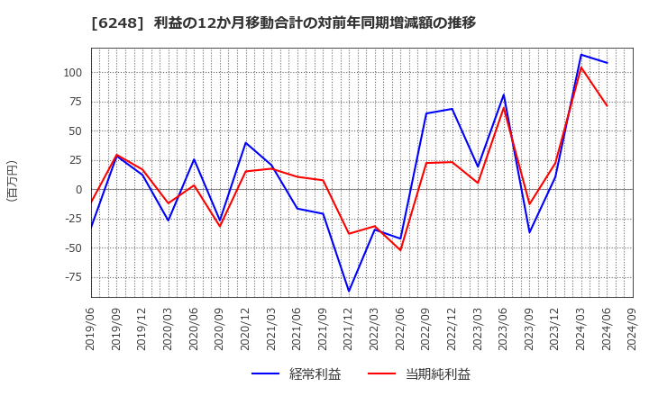 6248 (株)横田製作所: 利益の12か月移動合計の対前年同期増減額の推移