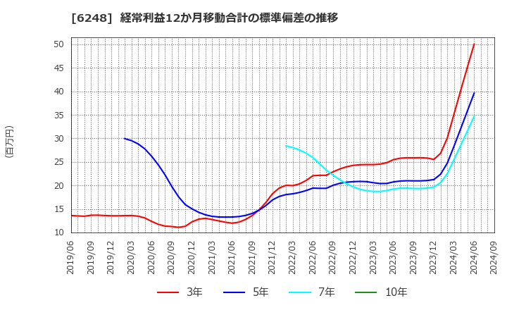 6248 (株)横田製作所: 経常利益12か月移動合計の標準偏差の推移