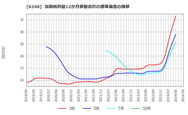 6248 (株)横田製作所: 当期純利益12か月移動合計の標準偏差の推移