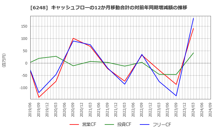 6248 (株)横田製作所: キャッシュフローの12か月移動合計の対前年同期増減額の推移