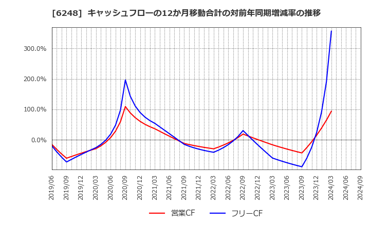 6248 (株)横田製作所: キャッシュフローの12か月移動合計の対前年同期増減率の推移