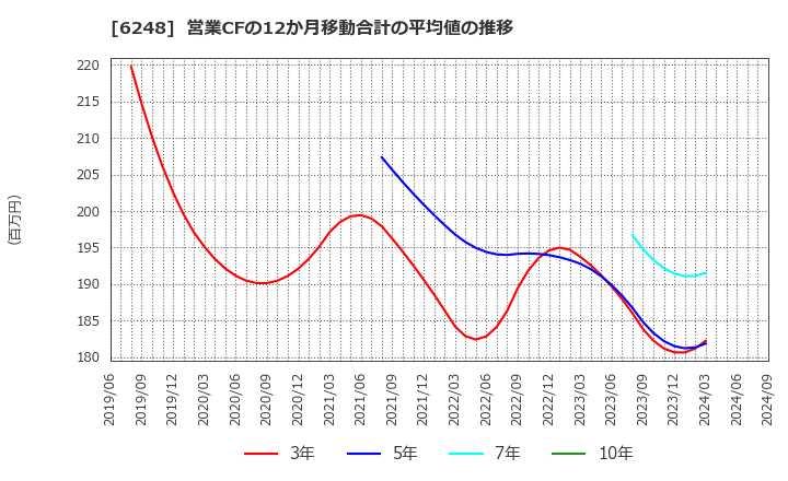 6248 (株)横田製作所: 営業CFの12か月移動合計の平均値の推移