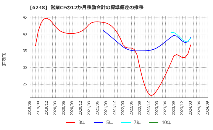 6248 (株)横田製作所: 営業CFの12か月移動合計の標準偏差の推移