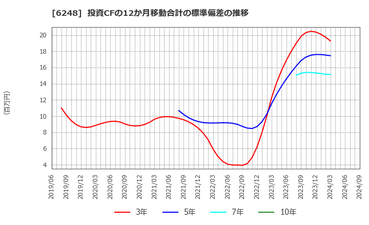 6248 (株)横田製作所: 投資CFの12か月移動合計の標準偏差の推移