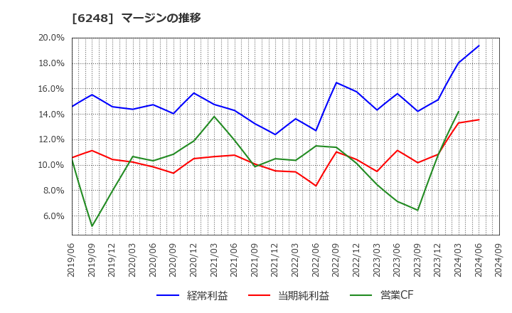 6248 (株)横田製作所: マージンの推移
