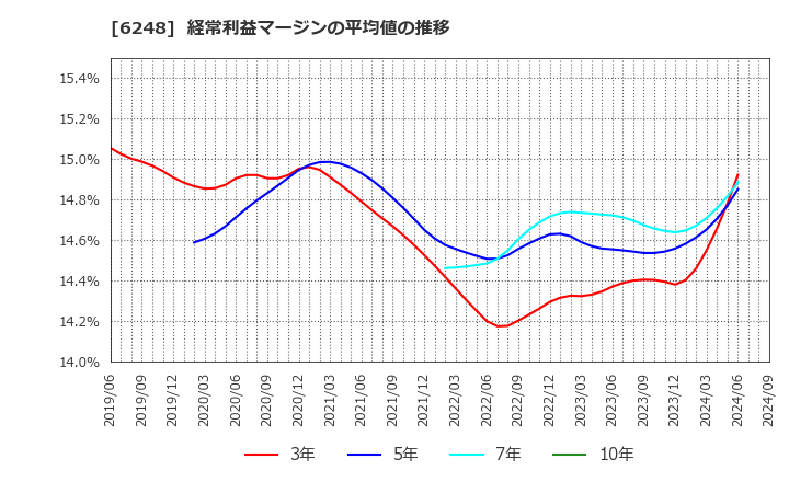 6248 (株)横田製作所: 経常利益マージンの平均値の推移
