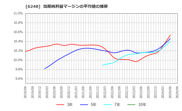 6248 (株)横田製作所: 当期純利益マージンの平均値の推移