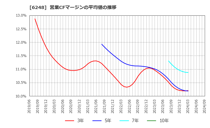 6248 (株)横田製作所: 営業CFマージンの平均値の推移