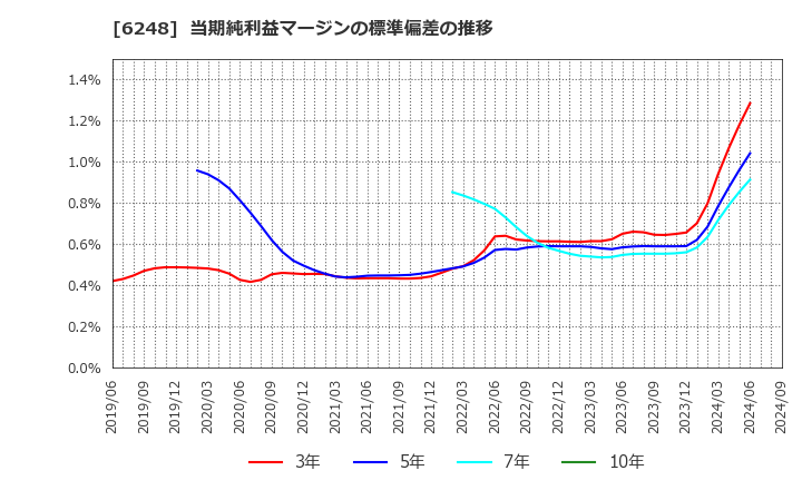 6248 (株)横田製作所: 当期純利益マージンの標準偏差の推移