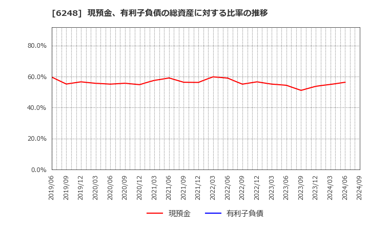 6248 (株)横田製作所: 現預金、有利子負債の総資産に対する比率の推移