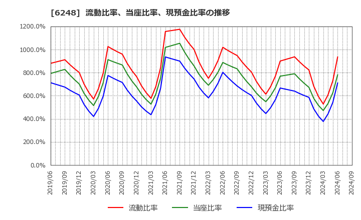 6248 (株)横田製作所: 流動比率、当座比率、現預金比率の推移