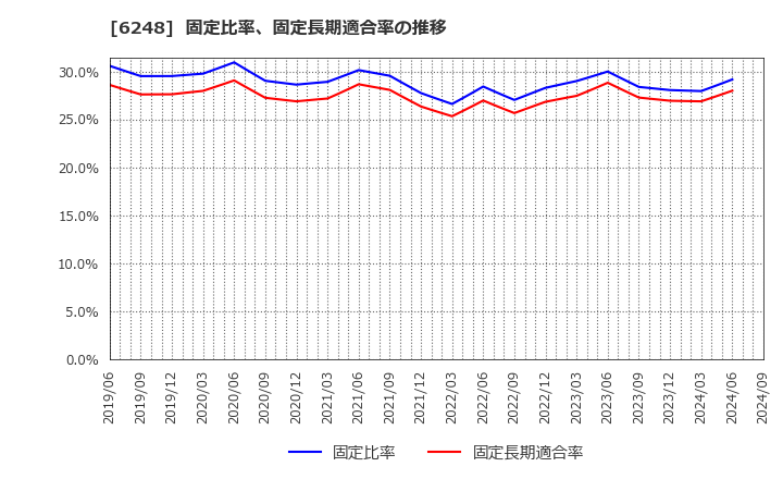 6248 (株)横田製作所: 固定比率、固定長期適合率の推移