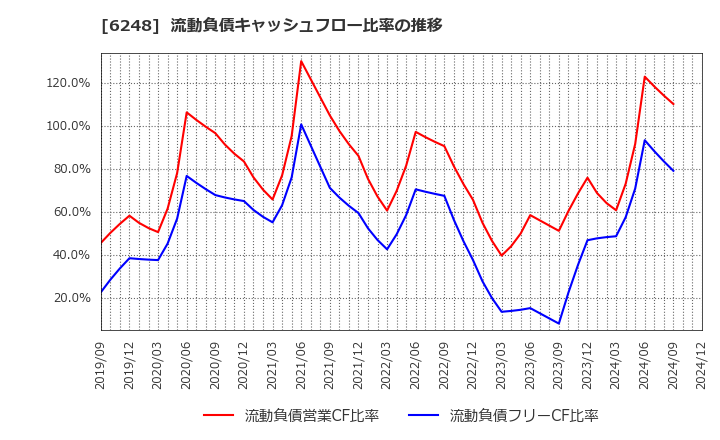 6248 (株)横田製作所: 流動負債キャッシュフロー比率の推移