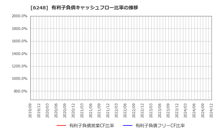 6248 (株)横田製作所: 有利子負債キャッシュフロー比率の推移