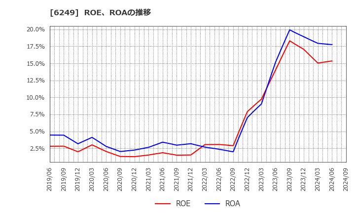 6249 (株)ゲームカード・ジョイコホールディングス: ROE、ROAの推移