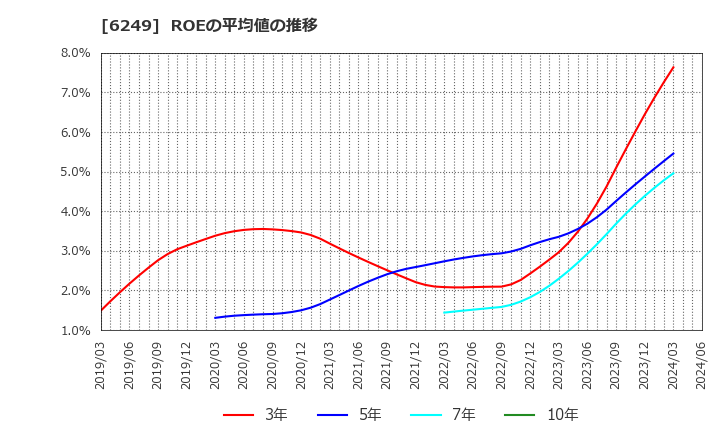 6249 (株)ゲームカード・ジョイコホールディングス: ROEの平均値の推移