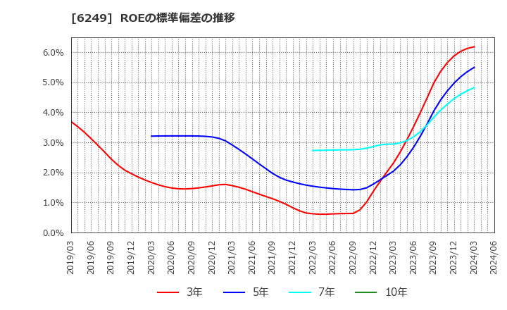 6249 (株)ゲームカード・ジョイコホールディングス: ROEの標準偏差の推移