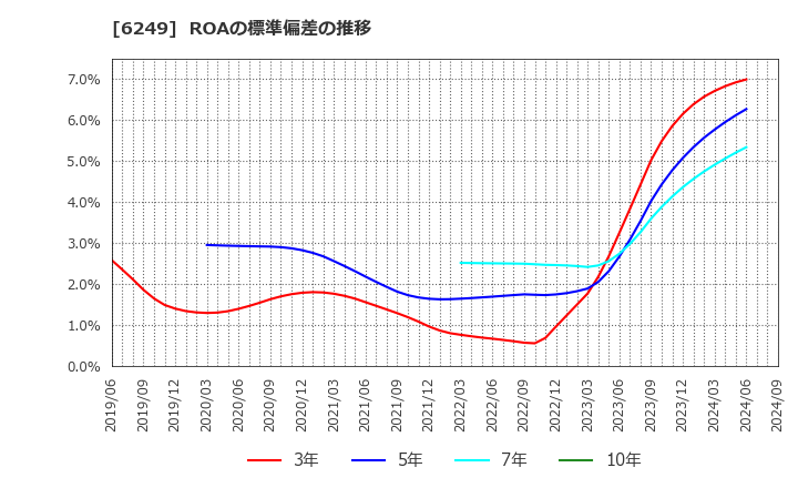 6249 (株)ゲームカード・ジョイコホールディングス: ROAの標準偏差の推移