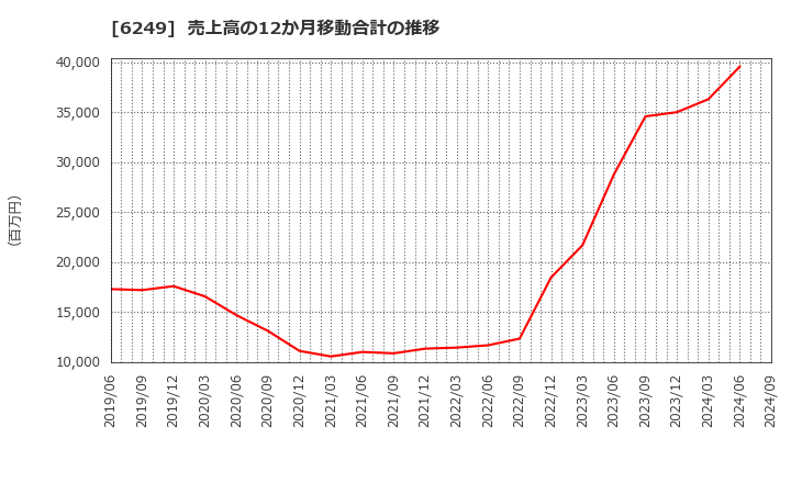 6249 (株)ゲームカード・ジョイコホールディングス: 売上高の12か月移動合計の推移