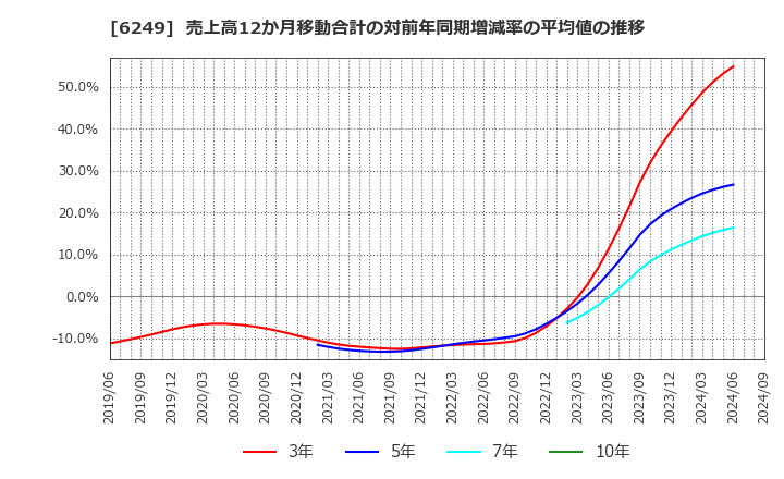 6249 (株)ゲームカード・ジョイコホールディングス: 売上高12か月移動合計の対前年同期増減率の平均値の推移