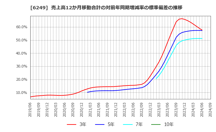 6249 (株)ゲームカード・ジョイコホールディングス: 売上高12か月移動合計の対前年同期増減率の標準偏差の推移