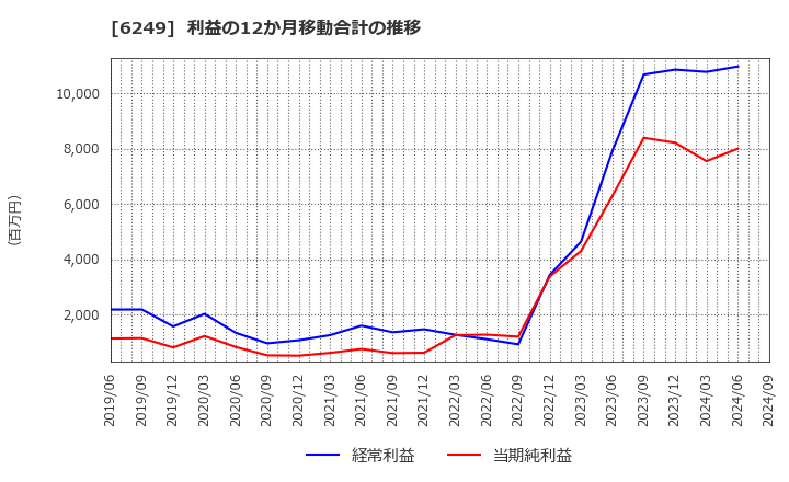 6249 (株)ゲームカード・ジョイコホールディングス: 利益の12か月移動合計の推移