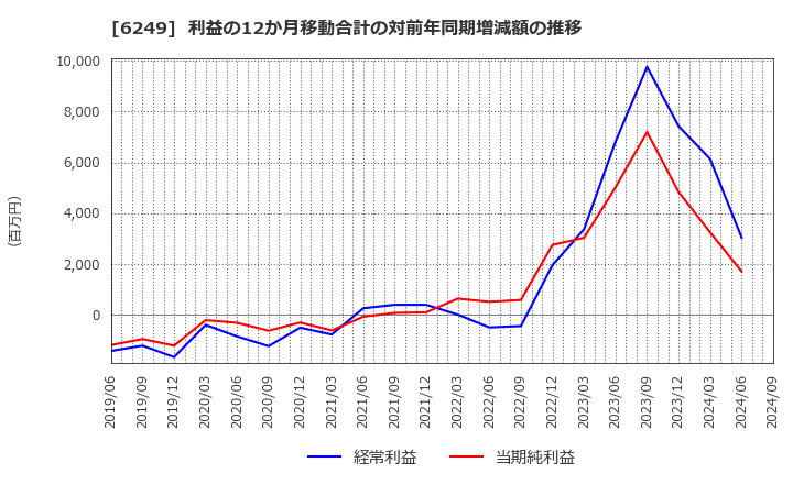 6249 (株)ゲームカード・ジョイコホールディングス: 利益の12か月移動合計の対前年同期増減額の推移