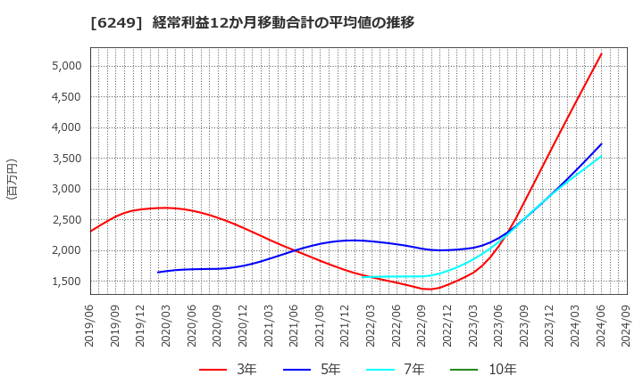 6249 (株)ゲームカード・ジョイコホールディングス: 経常利益12か月移動合計の平均値の推移