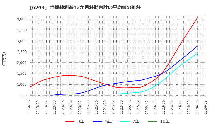 6249 (株)ゲームカード・ジョイコホールディングス: 当期純利益12か月移動合計の平均値の推移