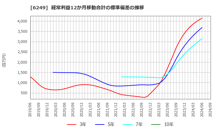 6249 (株)ゲームカード・ジョイコホールディングス: 経常利益12か月移動合計の標準偏差の推移