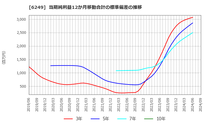 6249 (株)ゲームカード・ジョイコホールディングス: 当期純利益12か月移動合計の標準偏差の推移