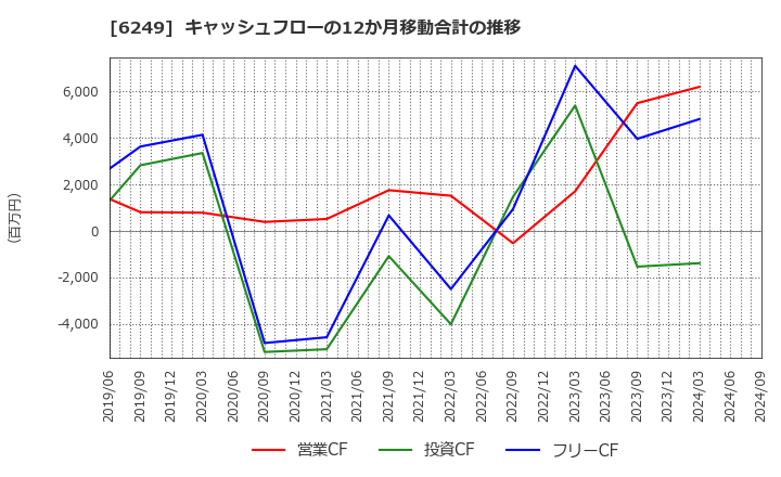 6249 (株)ゲームカード・ジョイコホールディングス: キャッシュフローの12か月移動合計の推移