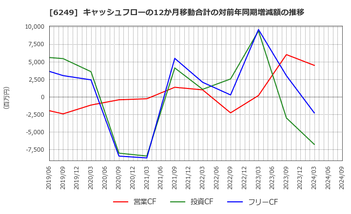 6249 (株)ゲームカード・ジョイコホールディングス: キャッシュフローの12か月移動合計の対前年同期増減額の推移