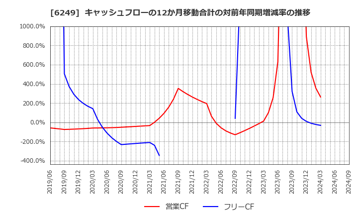 6249 (株)ゲームカード・ジョイコホールディングス: キャッシュフローの12か月移動合計の対前年同期増減率の推移