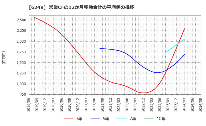 6249 (株)ゲームカード・ジョイコホールディングス: 営業CFの12か月移動合計の平均値の推移