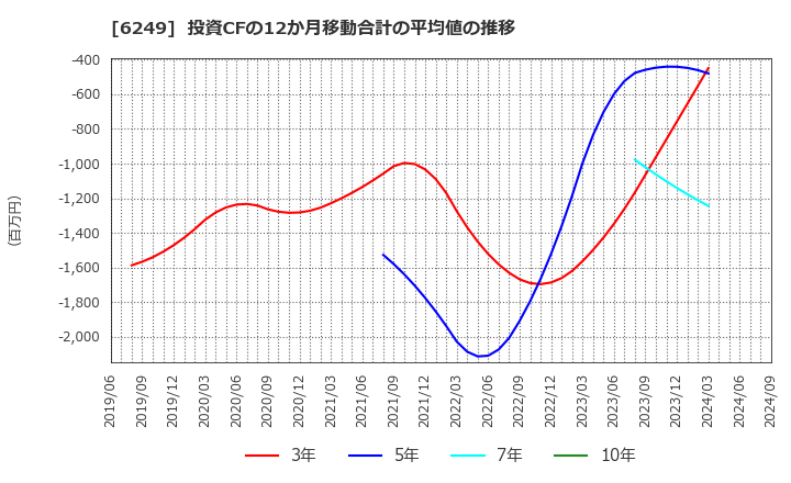 6249 (株)ゲームカード・ジョイコホールディングス: 投資CFの12か月移動合計の平均値の推移