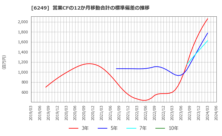 6249 (株)ゲームカード・ジョイコホールディングス: 営業CFの12か月移動合計の標準偏差の推移
