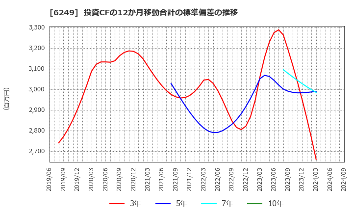6249 (株)ゲームカード・ジョイコホールディングス: 投資CFの12か月移動合計の標準偏差の推移