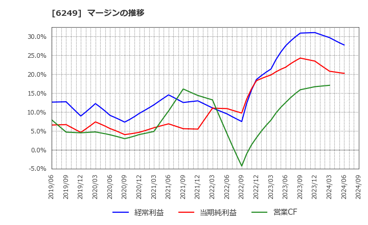 6249 (株)ゲームカード・ジョイコホールディングス: マージンの推移