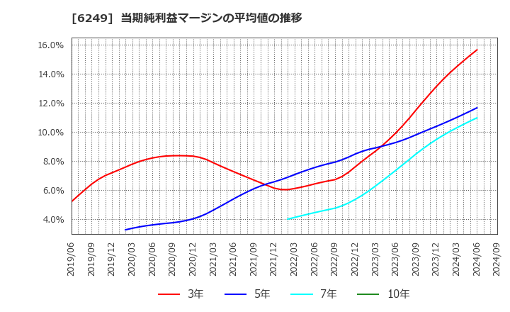 6249 (株)ゲームカード・ジョイコホールディングス: 当期純利益マージンの平均値の推移