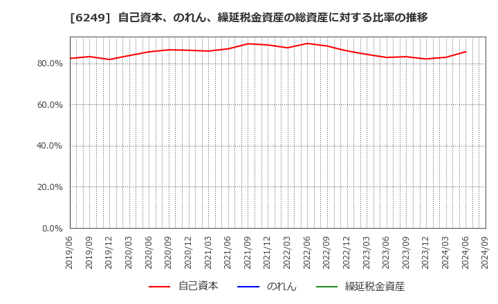 6249 (株)ゲームカード・ジョイコホールディングス: 自己資本、のれん、繰延税金資産の総資産に対する比率の推移