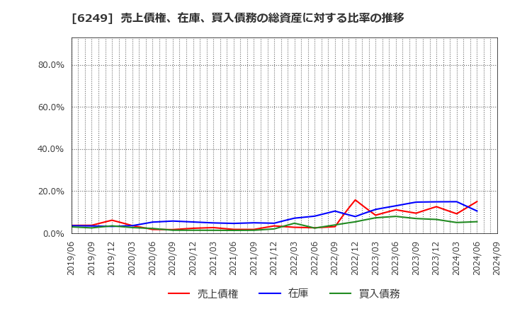 6249 (株)ゲームカード・ジョイコホールディングス: 売上債権、在庫、買入債務の総資産に対する比率の推移