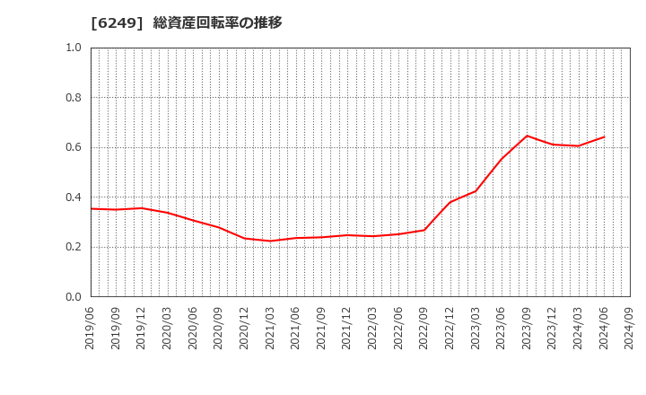 6249 (株)ゲームカード・ジョイコホールディングス: 総資産回転率の推移