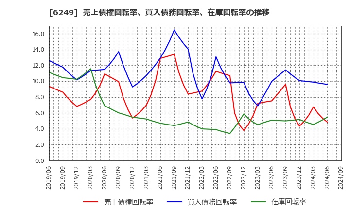 6249 (株)ゲームカード・ジョイコホールディングス: 売上債権回転率、買入債務回転率、在庫回転率の推移