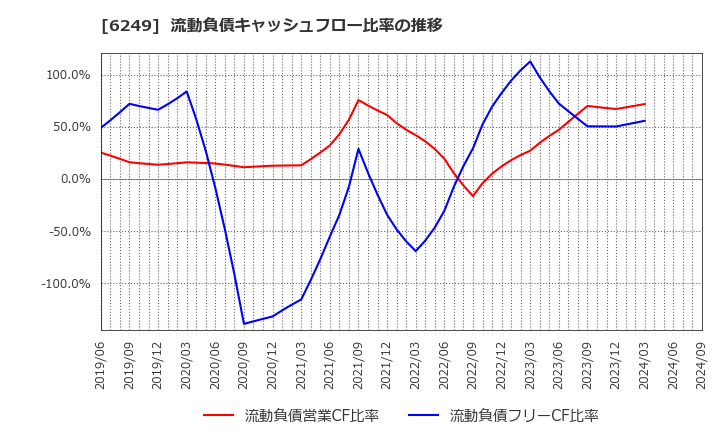 6249 (株)ゲームカード・ジョイコホールディングス: 流動負債キャッシュフロー比率の推移