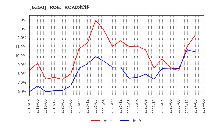 6250 (株)やまびこ: ROE、ROAの推移