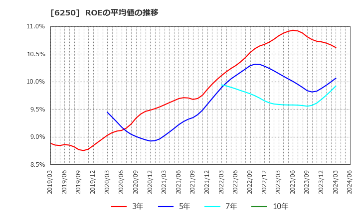 6250 (株)やまびこ: ROEの平均値の推移