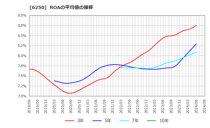 6250 (株)やまびこ: ROAの平均値の推移